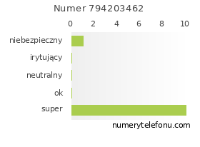 Oceny numeru telefonu 794203462