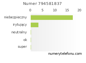 Oceny numeru telefonu 794581837