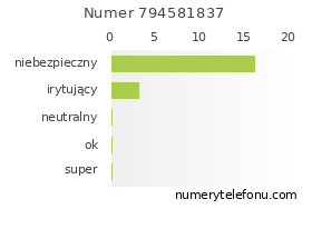 Oceny numeru telefonu 794581837