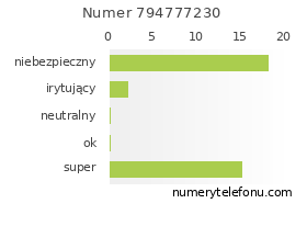 Oceny numeru telefonu 794777230