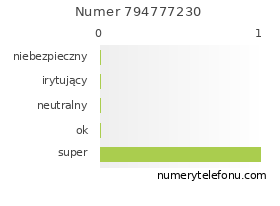 Oceny numeru telefonu 794777230