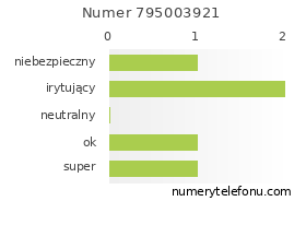 Oceny numeru telefonu 795003921