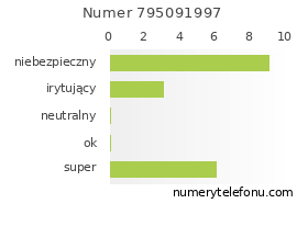 Oceny numeru telefonu 795091997