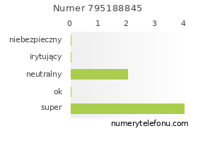 Oceny numeru telefonu 795188845