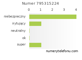 Oceny numeru telefonu 795315224
