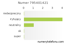 Oceny numeru telefonu 795401421