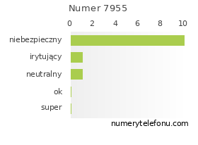 Oceny numeru telefonu 7955