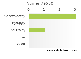Oceny numeru telefonu 79550