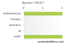 Oceny numeru telefonu 79567