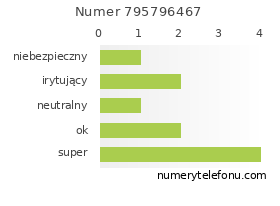 Oceny numeru telefonu 795796467