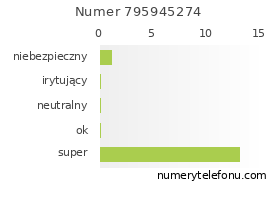 Oceny numeru telefonu 795945274