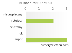 Oceny numeru telefonu 795977550