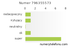 Oceny numeru telefonu 796355573
