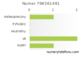 Oceny numeru telefonu 796561491