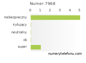 Oceny numeru telefonu 7968