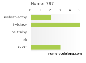 Oceny numeru telefonu 797