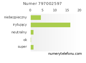 Oceny numeru telefonu 797002597