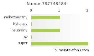 Oceny numeru telefonu 797748484