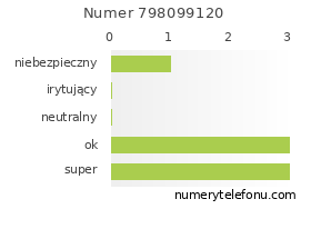 Oceny numeru telefonu 798099120