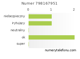 Oceny numeru telefonu 798167951