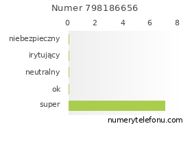 Oceny numeru telefonu 798186656