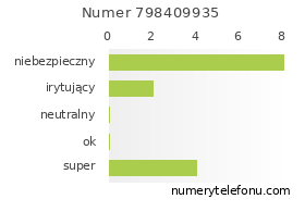 Oceny numeru telefonu 798409935