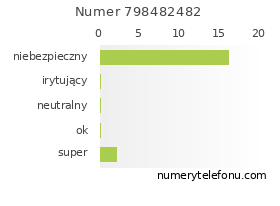 Oceny numeru telefonu 798482482