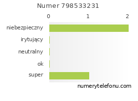 Oceny numeru telefonu 798533231