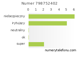 Oceny numeru telefonu 798752402