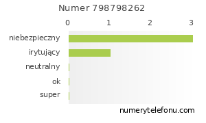 Oceny numeru telefonu 798798262