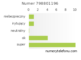 Oceny numeru telefonu 798801196