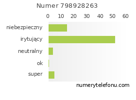 Oceny numeru telefonu 798928263