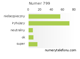 Oceny numeru telefonu 799