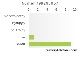 Oceny numeru telefonu 799295957