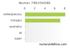 Oceny numeru telefonu 799350080