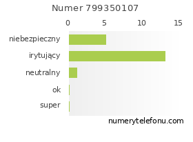 Oceny numeru telefonu 799350107