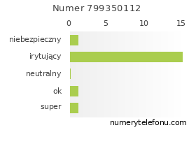 Oceny numeru telefonu 799350112