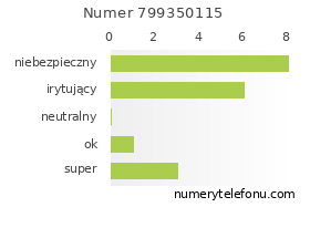 Oceny numeru telefonu 799350115