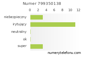Oceny numeru telefonu 799350138