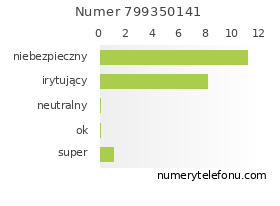 Oceny numeru telefonu 799350141