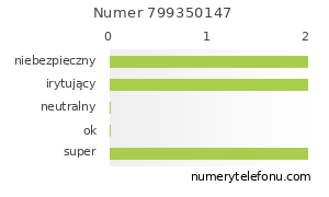 Oceny numeru telefonu 799350147