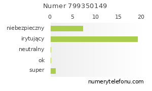 Oceny numeru telefonu 799350149