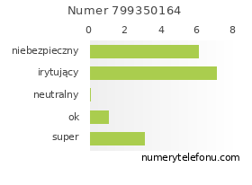 Oceny numeru telefonu 799350164