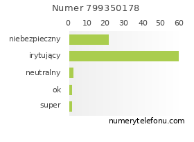 Oceny numeru telefonu 799350178