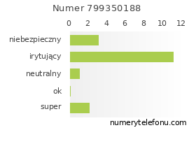 Oceny numeru telefonu 799350188