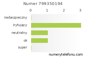 Oceny numeru telefonu 799350194