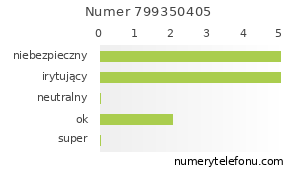 Oceny numeru telefonu 799350405