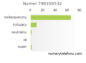 Oceny numeru telefonu 799350532