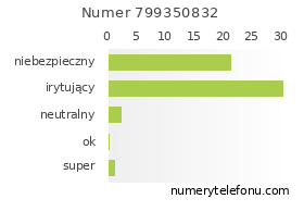 Oceny numeru telefonu 799350832