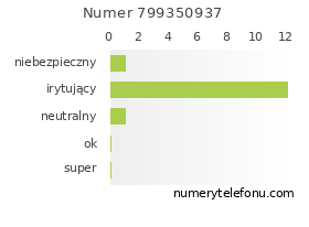 Oceny numeru telefonu 799350937